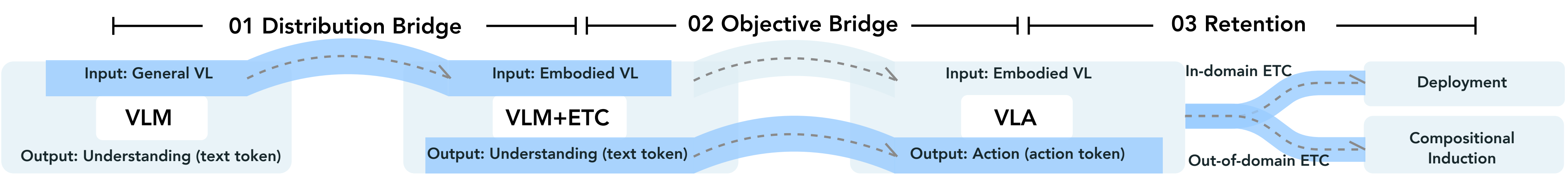 Distribution Bridging and Objective Bridging in the ETC-guided pathway