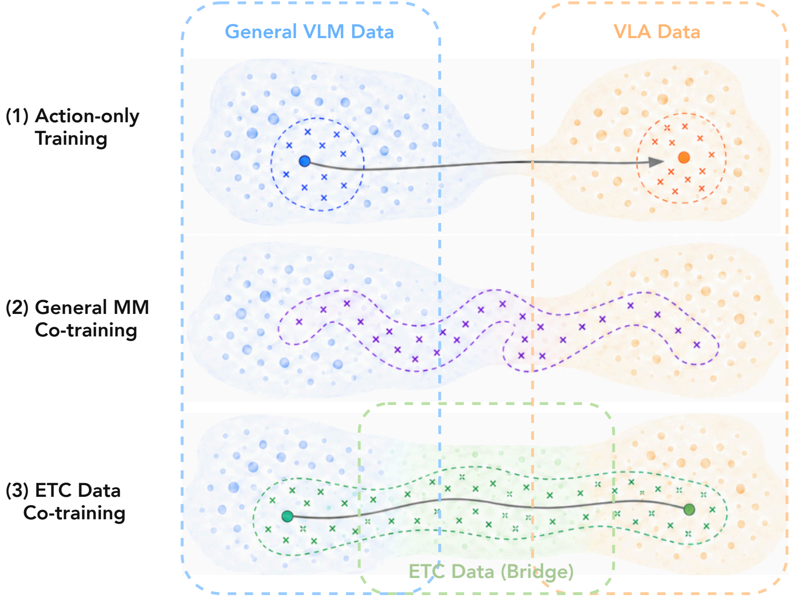 ETC data bridges general VLM data and VLA action data
