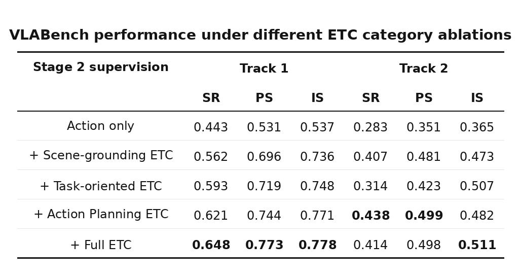 Figure 3b VLABench ETC category ablation table