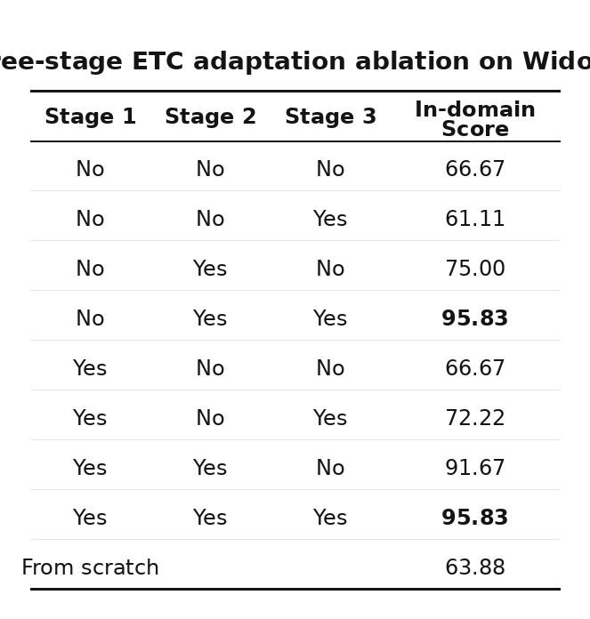 Figure 4a three-stage ETC adaptation ablation table on WidowX